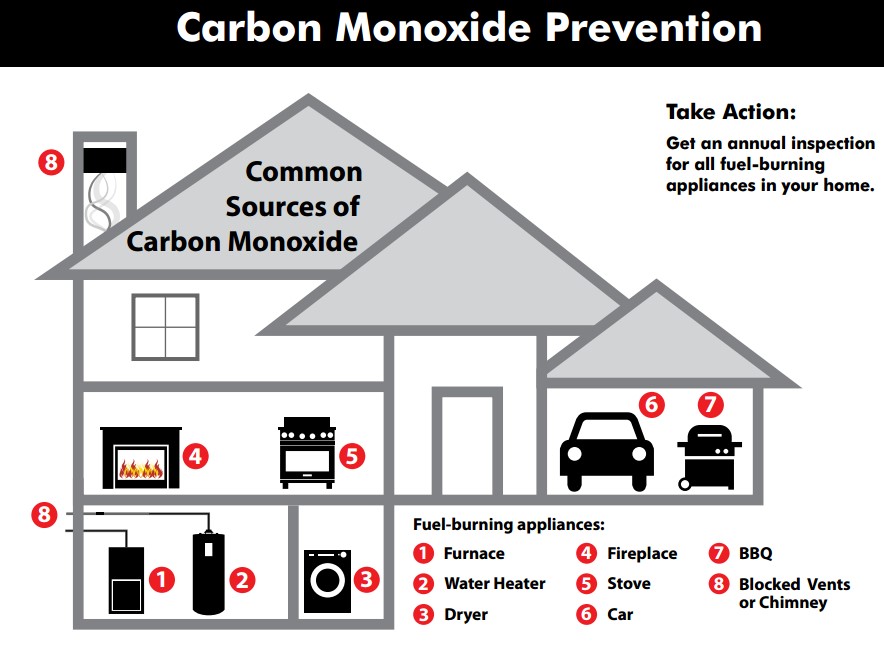 Carbon Monoxide