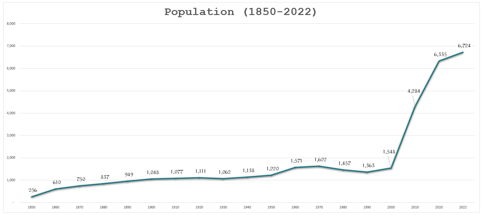 Population Graph